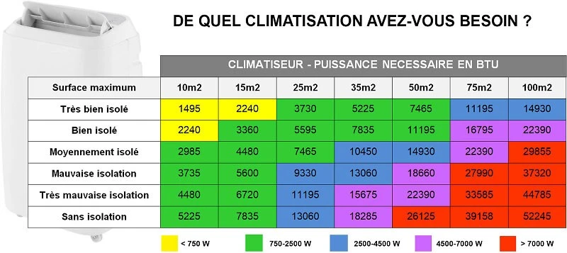 Infographie expliquant comment calculer la puissance de climatisation en BTU selon la surface de la pièce